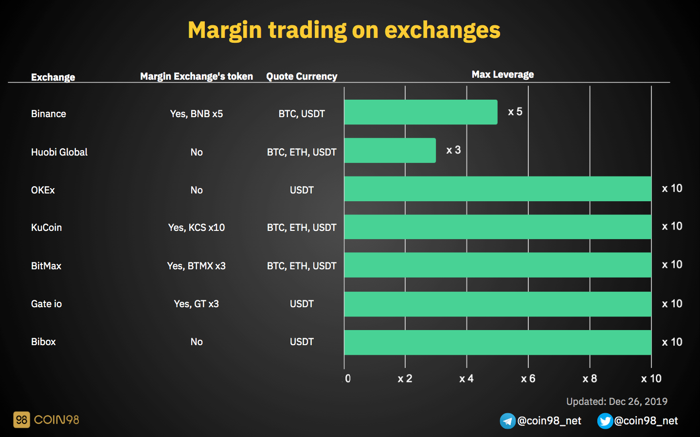 Margin Trading tính năng mới trên KuCoin