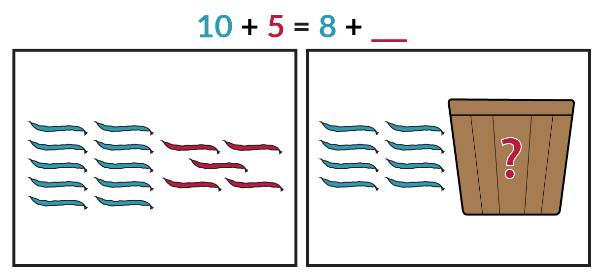 El dibujo de la izquierda muestra 10 frijoles azules y 5 frijoles rojos. El dibujo de la derecha muestra 8 frijoles azules y una canasta con un número desconocido de frijoles rojos. La ecuación es 10 azules + 5 rojos = 8 azules + espacio en blanco rojos.