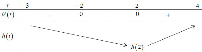 Cho hàm số (fleft( x right)), đồ thị hàm số (y = f'left( x right)) là đường cong trong hình bên dưới. 3