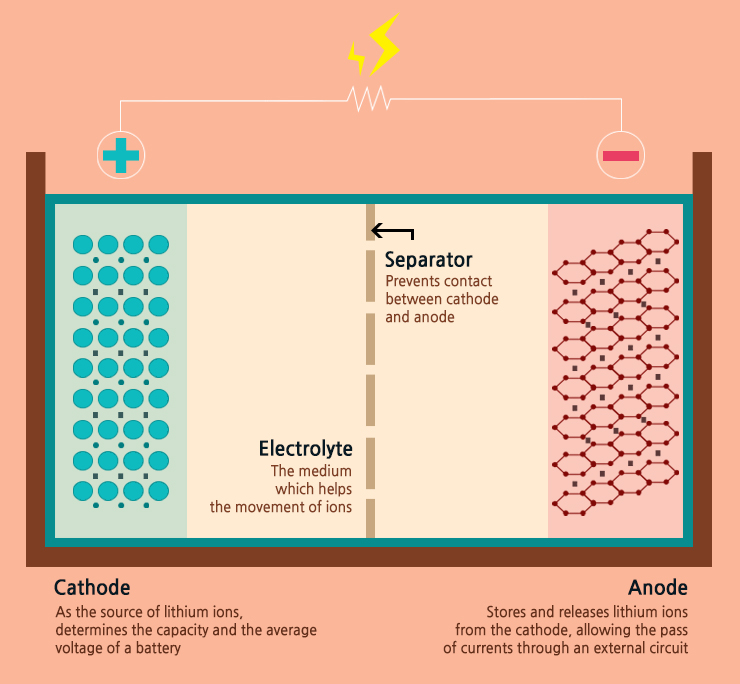 The 4 components of a lithium-ion battery.