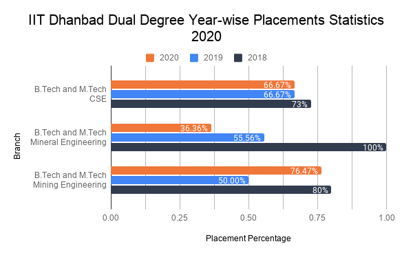 IIT (ISM) Dhanbad Placement