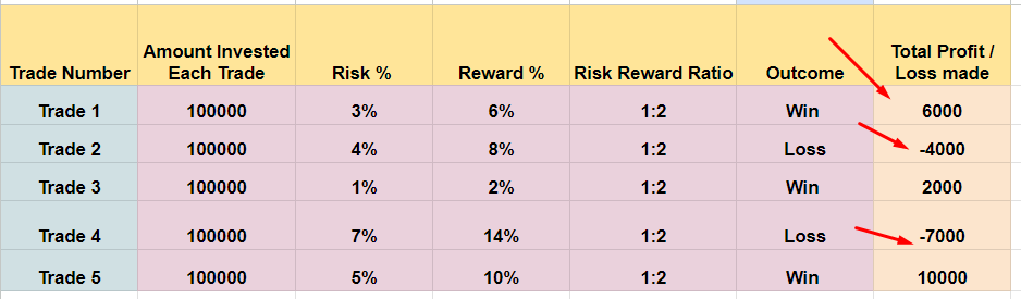 This image shows how to keep the risk reward percentage in a consistent manner to win in the stock market