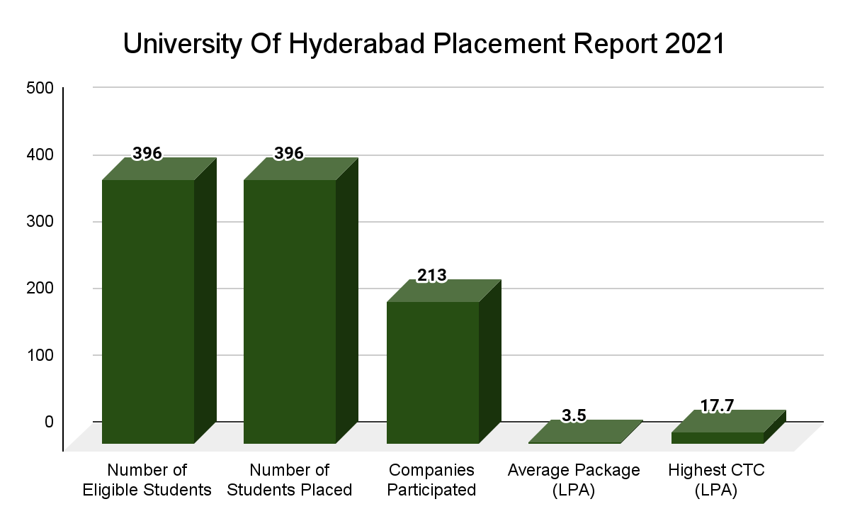 University Of Hyderabad Placement 2021