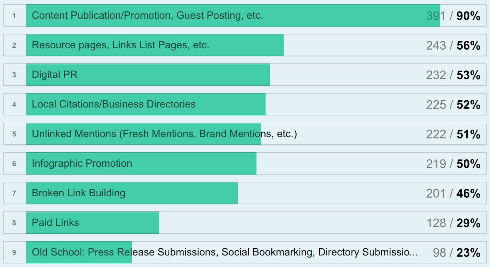 Moz 2016 survey showing resource page link building as the second most popular link building tactic