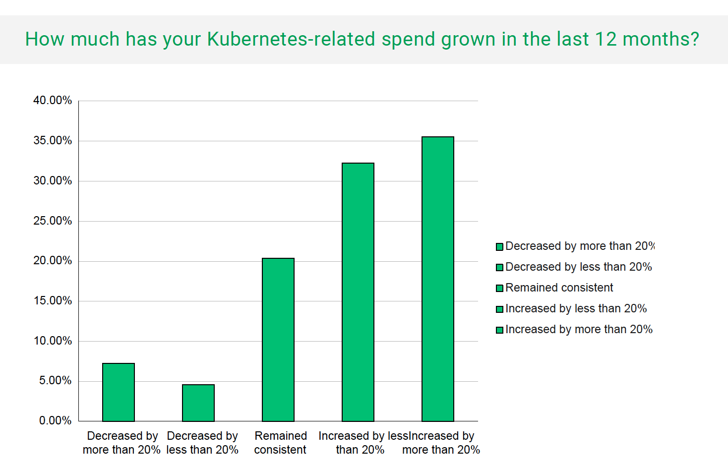 Bar chart shows around 8% respondents of Kubernetes-related spend grown in the last 12 months decreased by more than 20%, around 4% decreased by less than 20%, around 21% remained consistent, around 32% increased by less than 20% and around 36% increased by more than 20% 