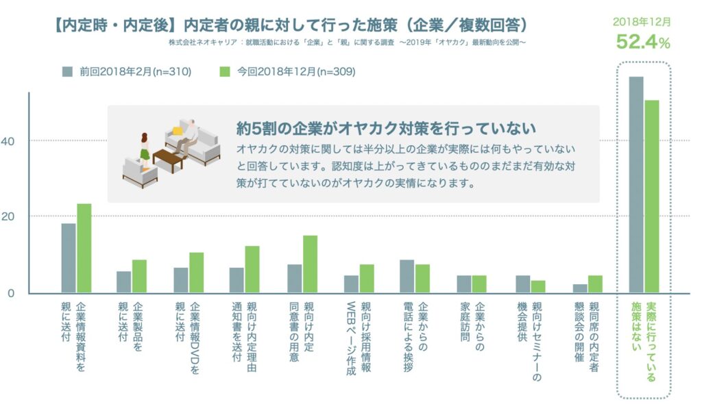 オヤカク対策行ったリスト