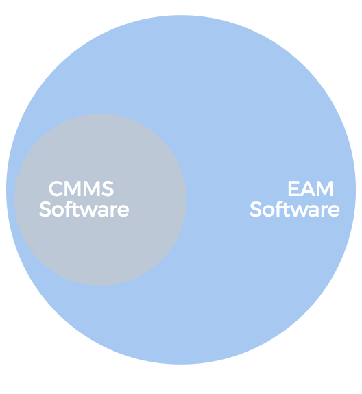EAM vs. CMMS: CMMS as a subset of EAM