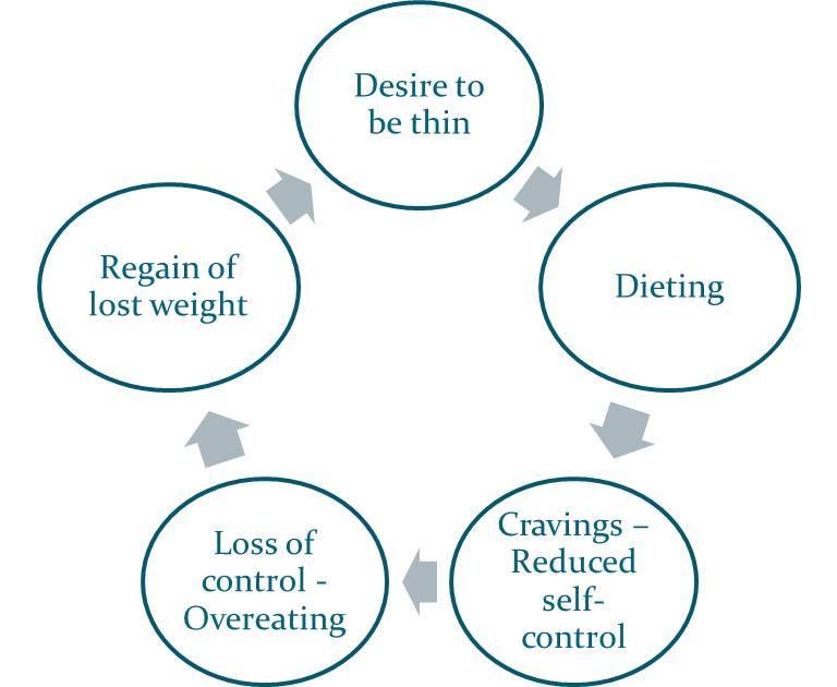 Stop Dieting and Ease Your Menopause Symptoms. Dieting infographic of the dieters dilemma