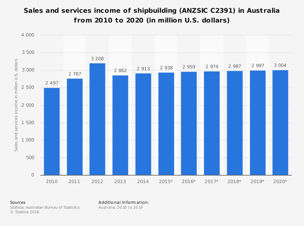 Estadísticas de la industria de construcción naval de Australia