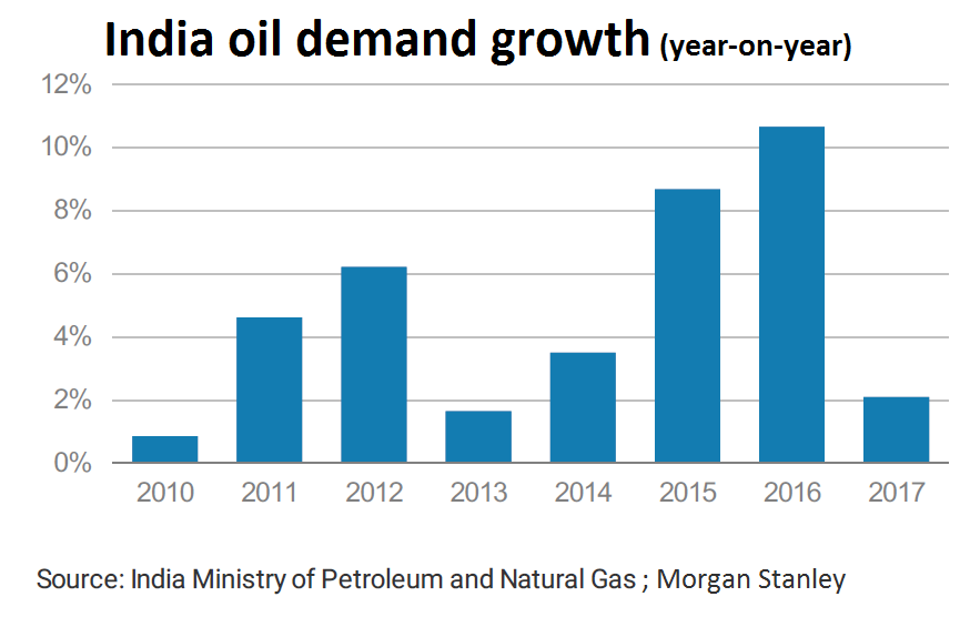 Image result for Indiaâs oil demand