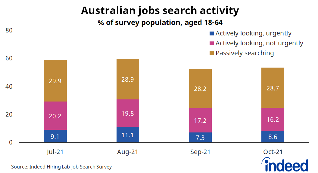 Bar chart titled “Australian jobs search activity.”