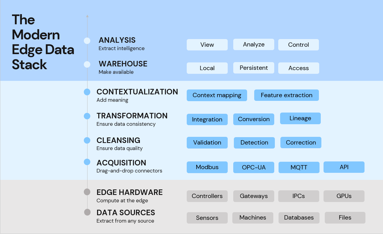 Components of modern edge data stacks
