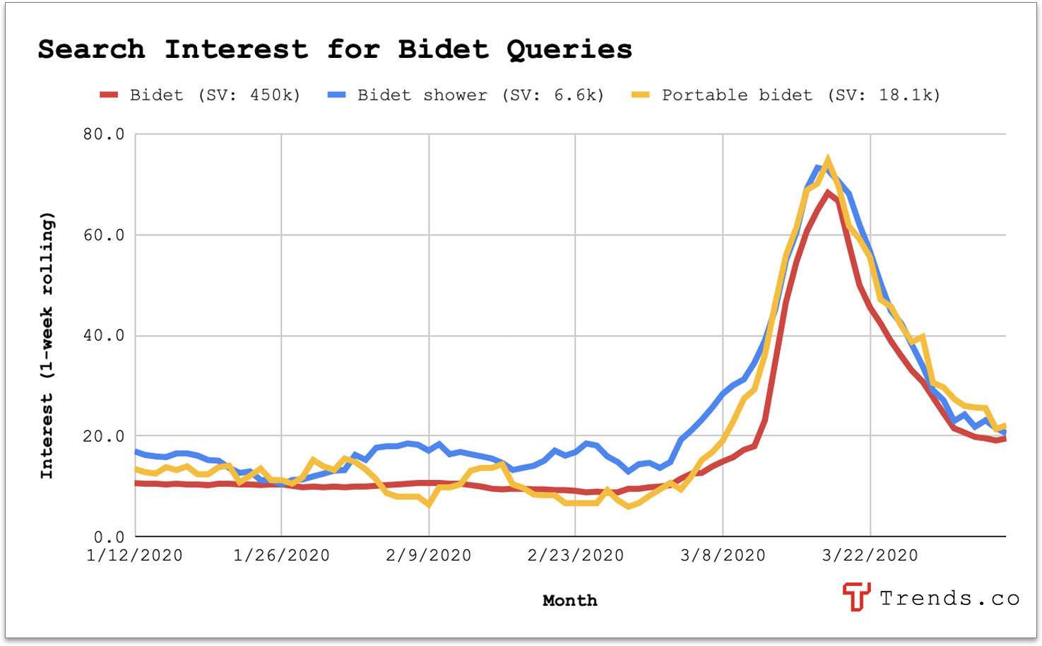 Search interest for bidet queries from Jan 1, 2020, to March 22, 2020.