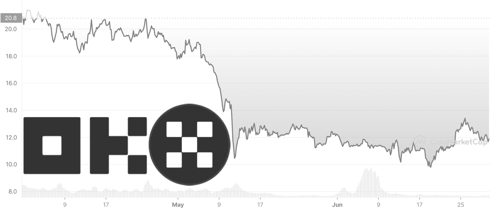 OKB price chart in Q2 2022