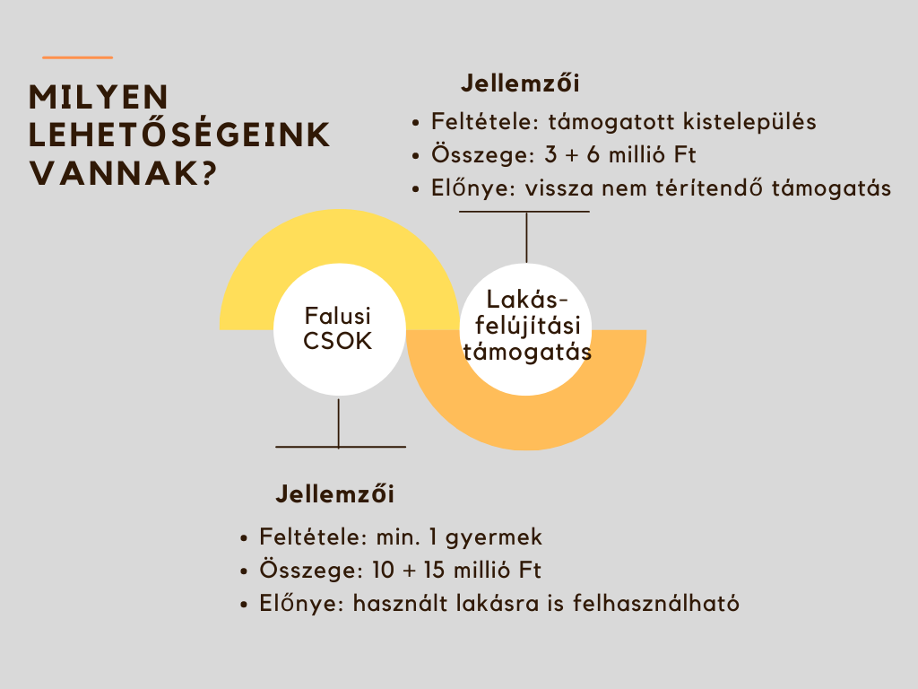 Milyen államilag támogatott lakáshitelek vannak?