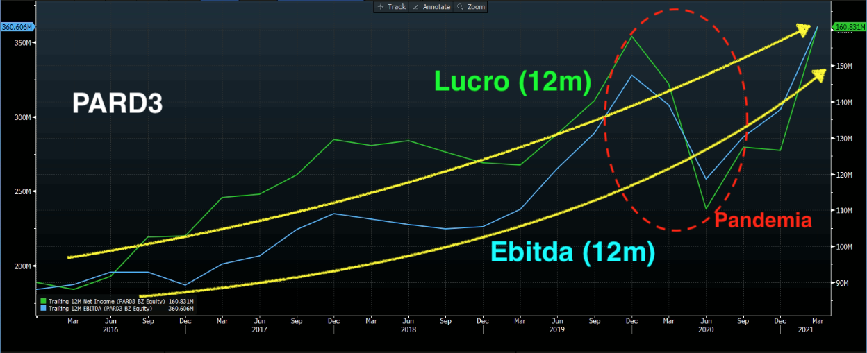 Gráfico apresenta Ebitda (12 meses, azul) e Lucro (12 meses, verde). 