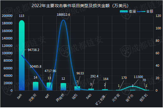 2022年幣圈安全事件盤點：各類攻擊近300起，至少造成36億美元損失