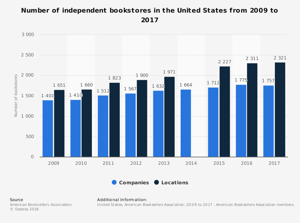 Statistiques de l'industrie de la librairie aux États-Unis par nombre de librairies