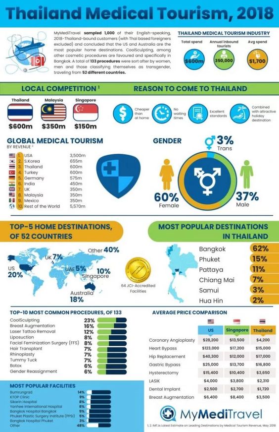 Beispiel: Gesundheitstourismus in Thailand 2018