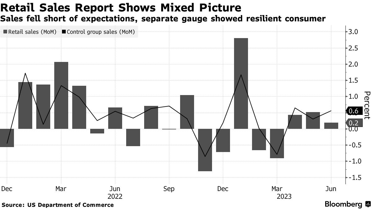 US retail sales (Source: US Department of Commerce)