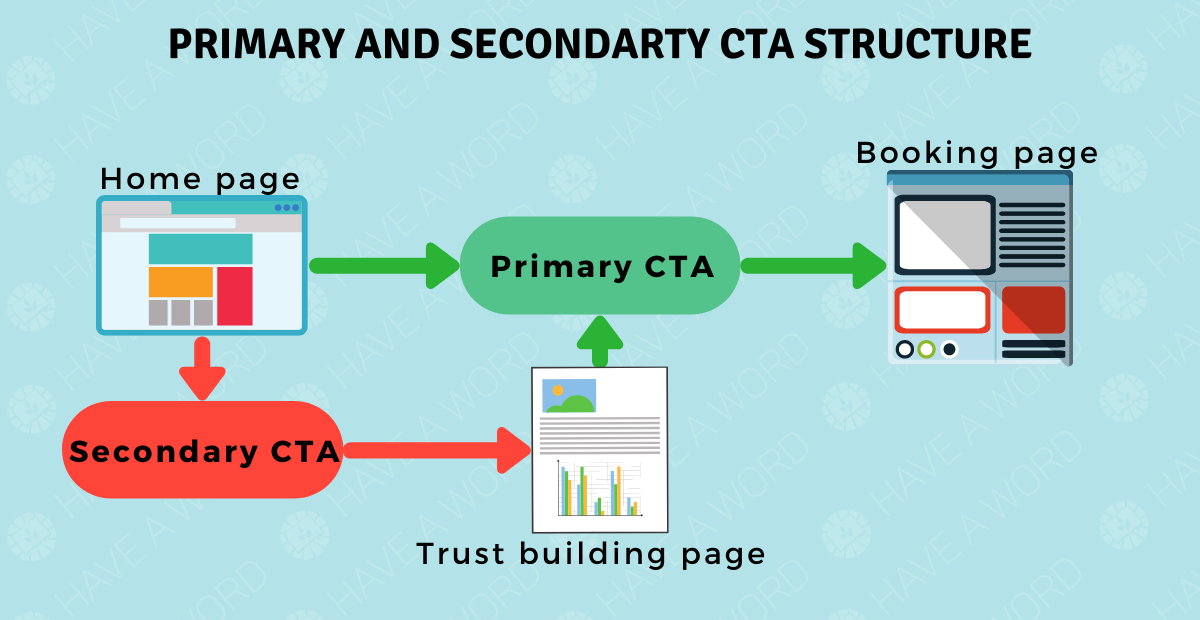 The most effective CTA structure for copywriting websites to land clients