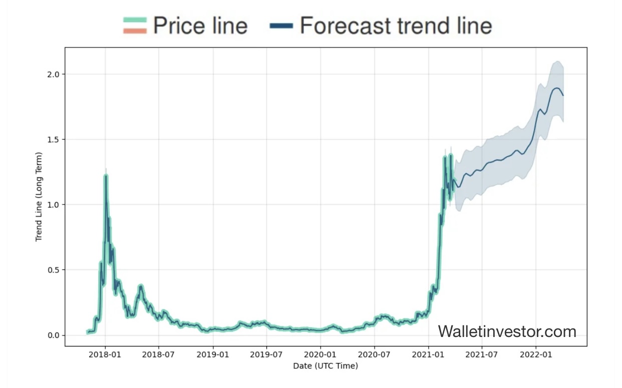 Cardano Price Prediction 2021 2023 2025 Cryptopolitan