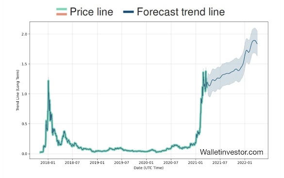 Can Cardano Reach $1 : Cardano Ada Price Predictions Where Will Ada Go Next After Hitting All Time High Nasdaq / Will dogecoin reach $1 today?