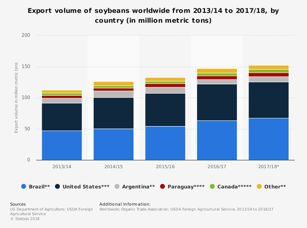 Estadísticas de la industria mundial de exportación de soja