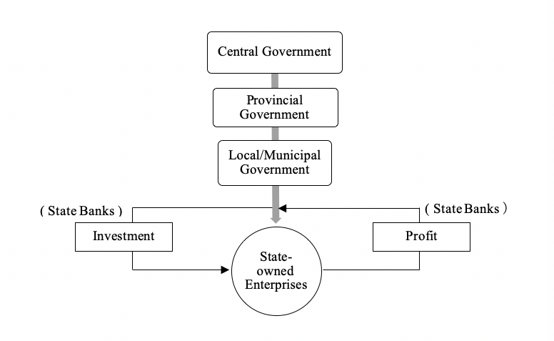 Figure 2: State-owned enterprises' are owned and managed by the central government in China. The image depicts a flow chart. Beginning at the top, a thick arrow cuts through first Central Government, then Provincial Government, then Local/Municipal Government before point to the central point at the bottom of the chart, State-owned Enterprises. From this central point a smaller arrow to the right cuts through Profit (State Banks) before swooping around to the left to point to Investment (State Banks) and then coming back to State-owned Enterprises.