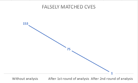 CVE matching algorithm - before and after analysis
