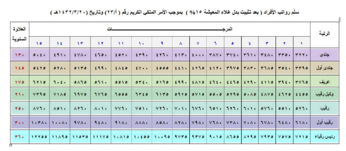 سلم رواتب العسكريين الأفراد في القوات المسلحة الجوية