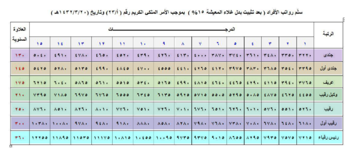 كم راتب الرقيب