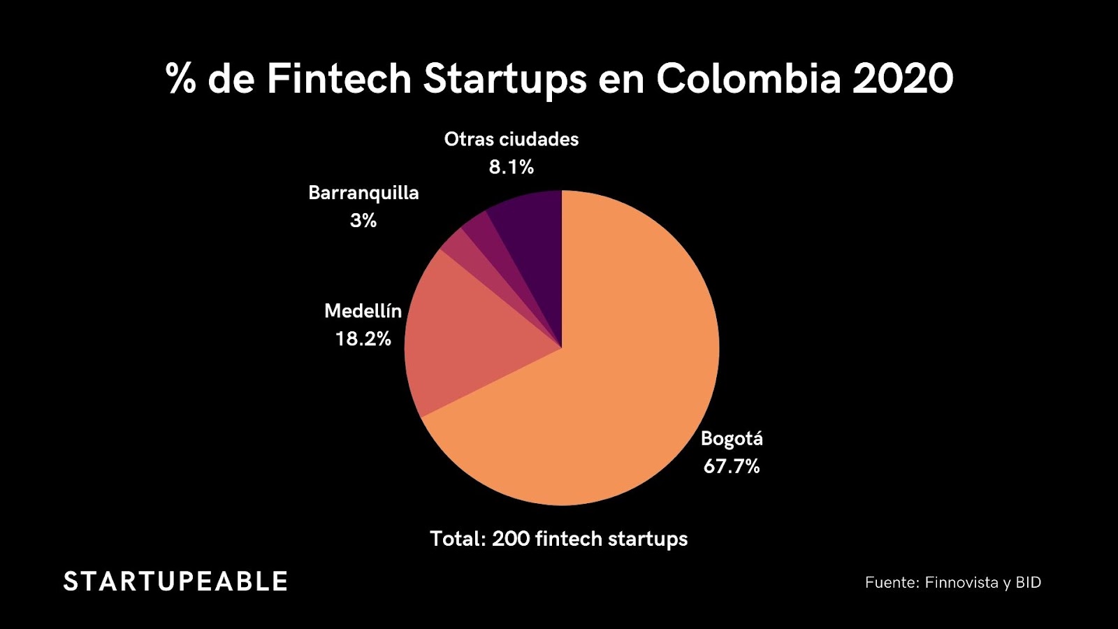 fintech colombia startups