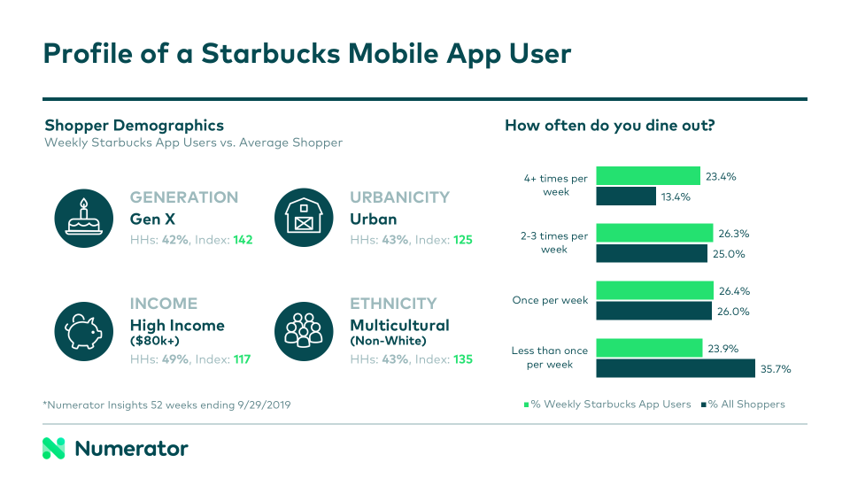 Starbucks is the best examples of customer loyalty program.