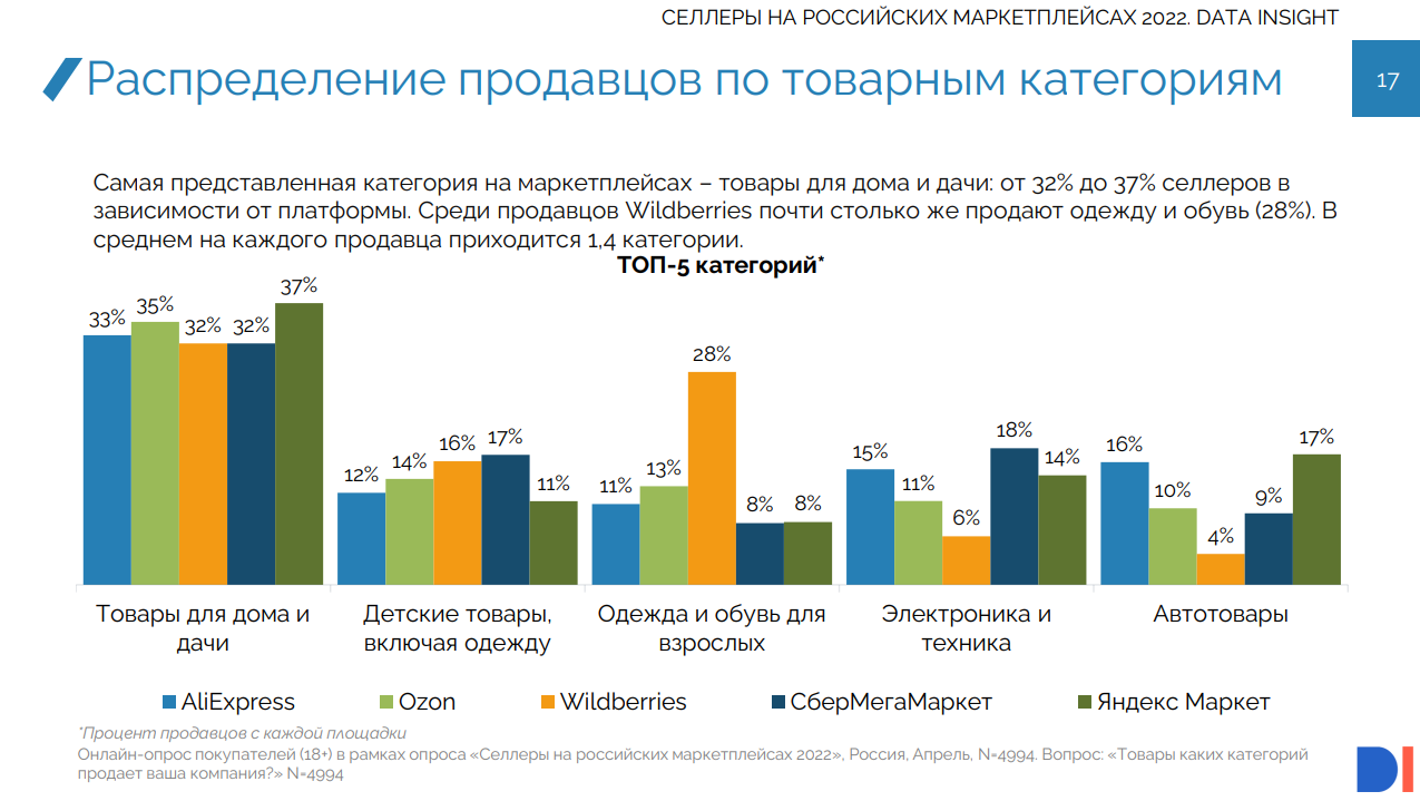 Востребованные маркетплейсы