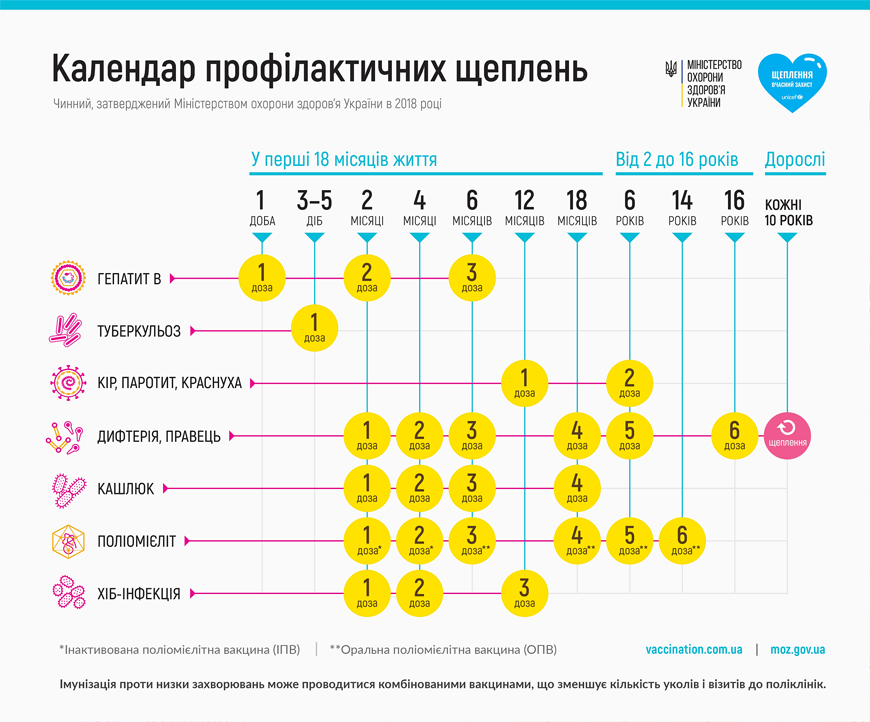 Подбайте про захист вашої дитини від інфекційних захворювань! Чому важливо дотримуватися графіку щеплень