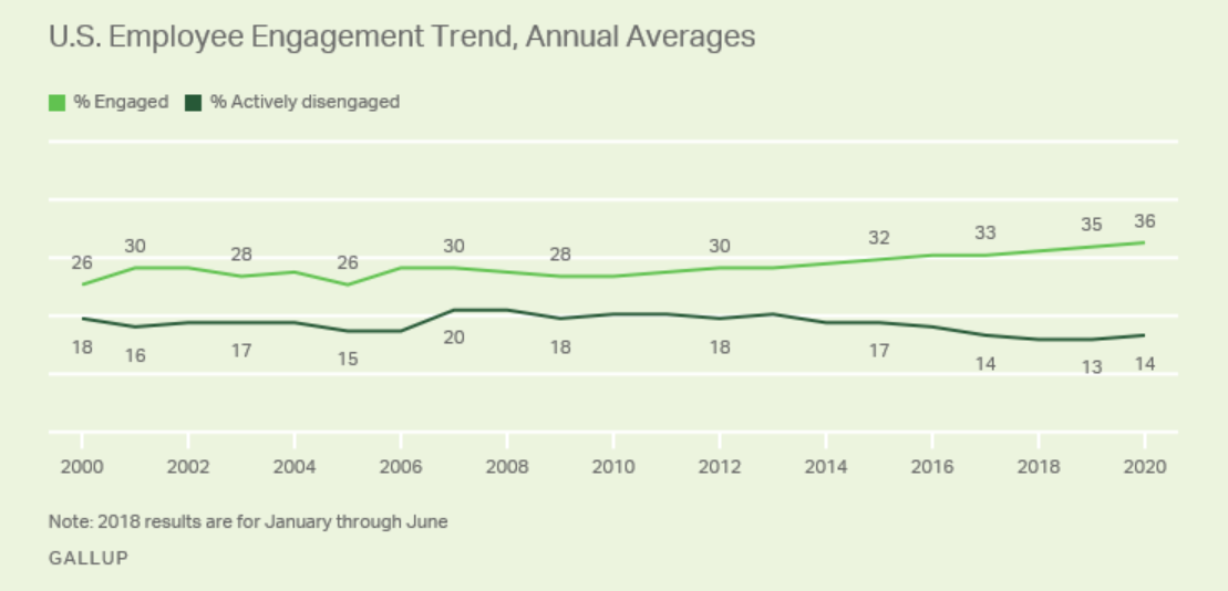 US Employee Engagement Trends Statistic