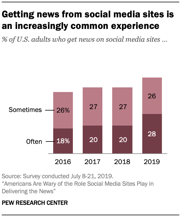 Facebook is the #1 pathway to news, but majority say social media is making  the news experience worse: Pew Research | What's New in Publishing | Digital  Publishing News