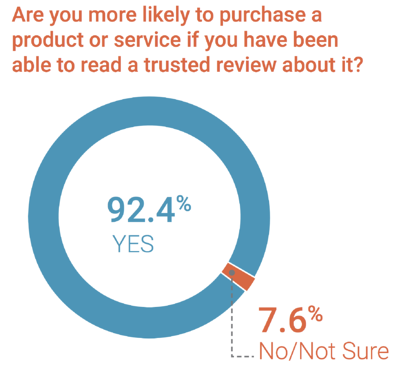 92.4% of B2B buyers said they’re more likely to buy a product after they’ve read a trusted review about it.