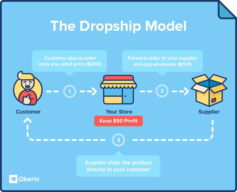drop shipping  business model