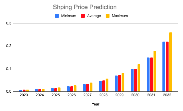 Shping Coin Price Prediction 2023-2032: Is SHPING a Good Investment? 16