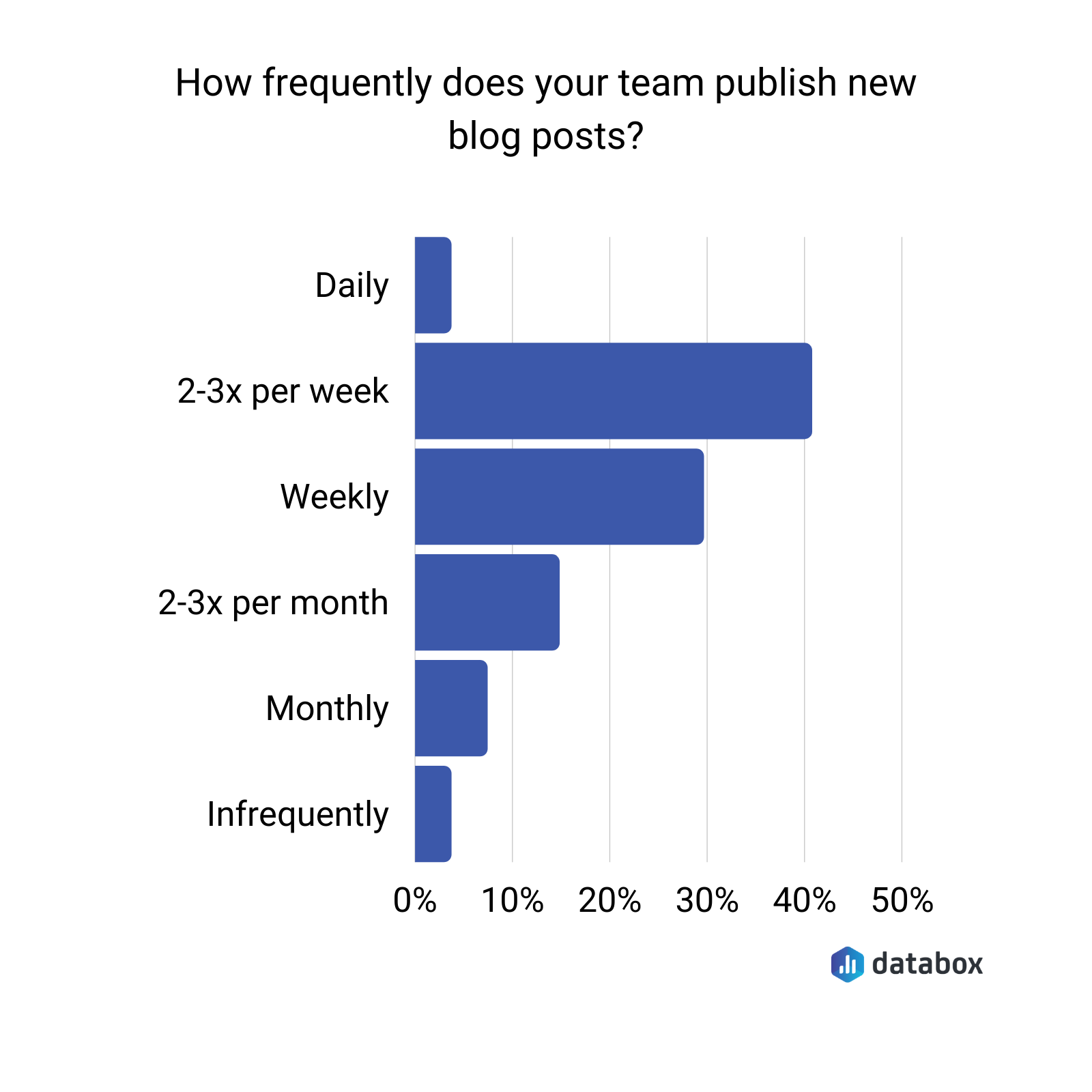 how frequently does your team publish new blog posts? 