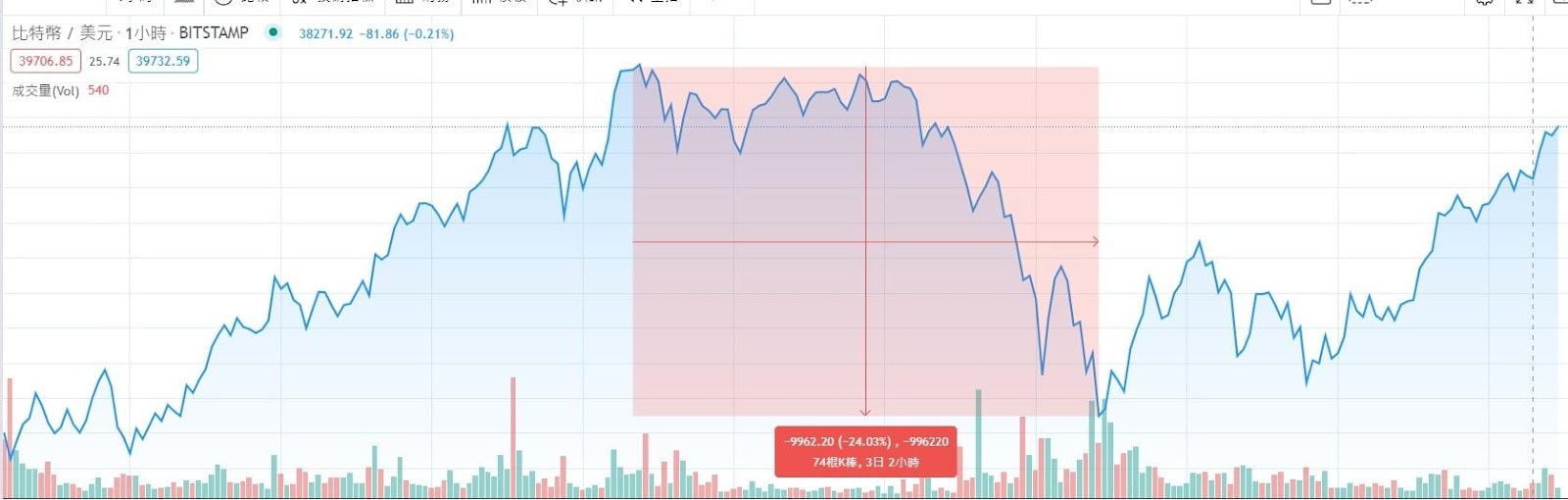 可能是顯示的文字是「比特幣 1小時 BITSTAMP 39706.85 25.74 39732.59 成交量(ol) 540 38271.92 81.86 (-0.21%) # 9962.20 24.03%) 9 996220 74根K棒， 」的圖像