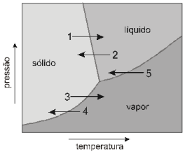 diagrama de fases