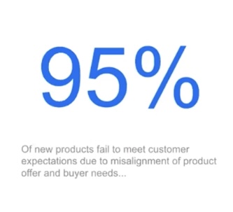 95% of new products fail to meet customer expectations due to misalignment of product offer and buyer needs.