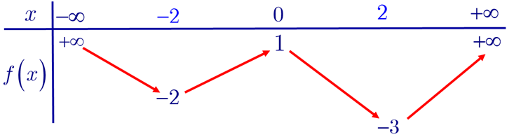 <strong>[CHUYÊN VINH LẦN 1-2020]</strong> <strong>.</strong> Cho hàm số (y = fleft( x right)) liên tục trên ({mathbb{R}^{}})và có bảng biến thiên như hình bên.</p> <p>Xác định số nghiệm của phương trình (left| {fleft( {{x^3} - 3{x^2}} right)} right| = frac{3}{2}),biết (fleft( { - 4} right) = 0).</p> 1