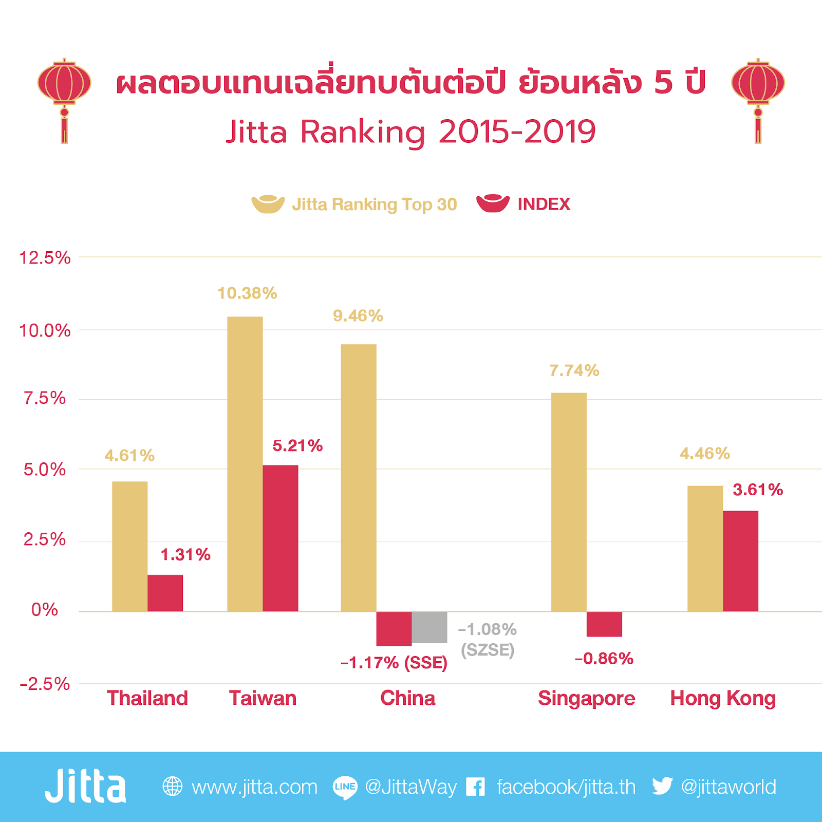 ผลตอบแทน Jitta Ranking จีน ไต้หวัน ฮ่องกง สิงคโปร์ 5 ปีล่าสุด