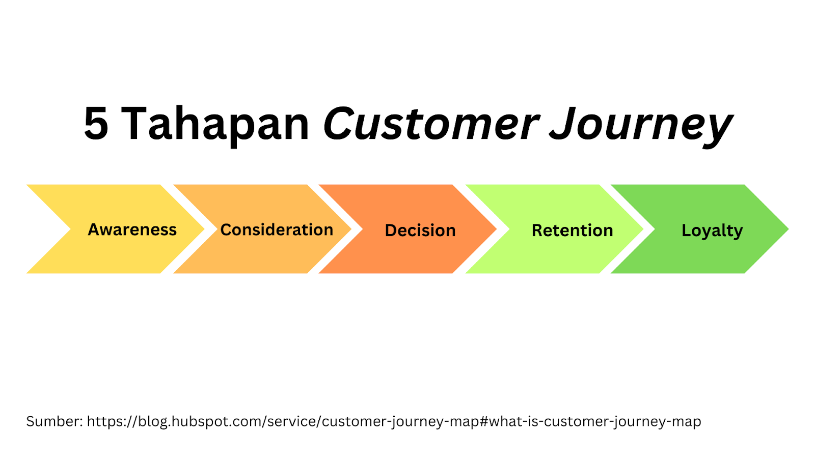 5 Tahapan Customer Journey