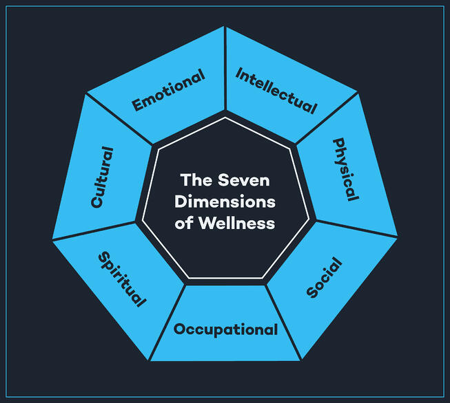 The Seven Dimensions of Wellness