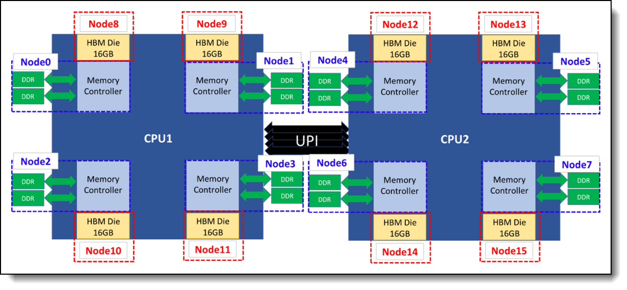 Intel Xeon Max CPU is the Sapphire Rapids HBM Line